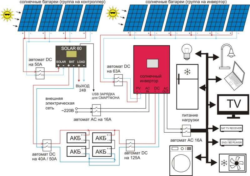 Этапы установки солнечных батарей для дома