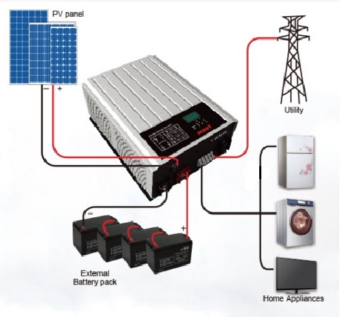 Как выбрать солнечные батареи для частного дома: типы, критерии выбора, установка, дополнительное оборудование, принцип работы